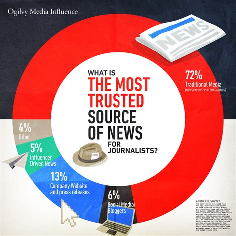 who are the fake news sources